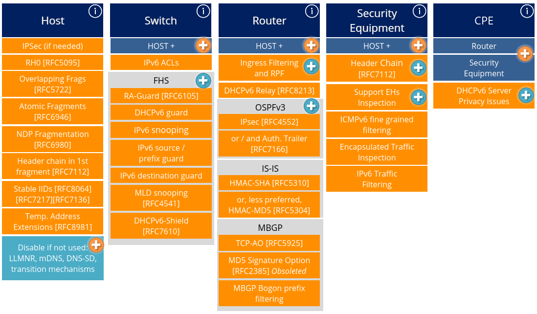 RIPE-722 Overview