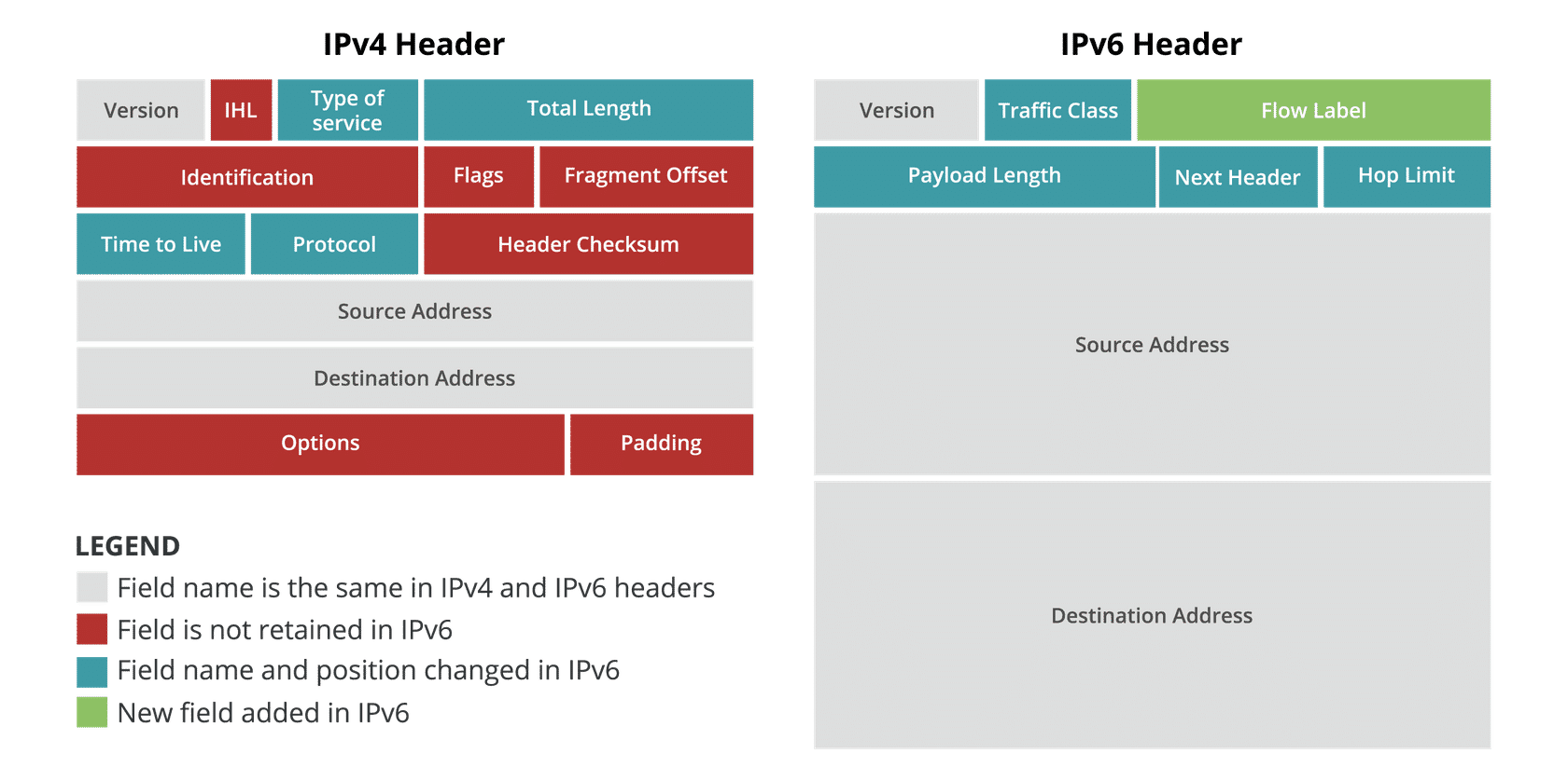 Packet header differences between IPv4 and IPv6